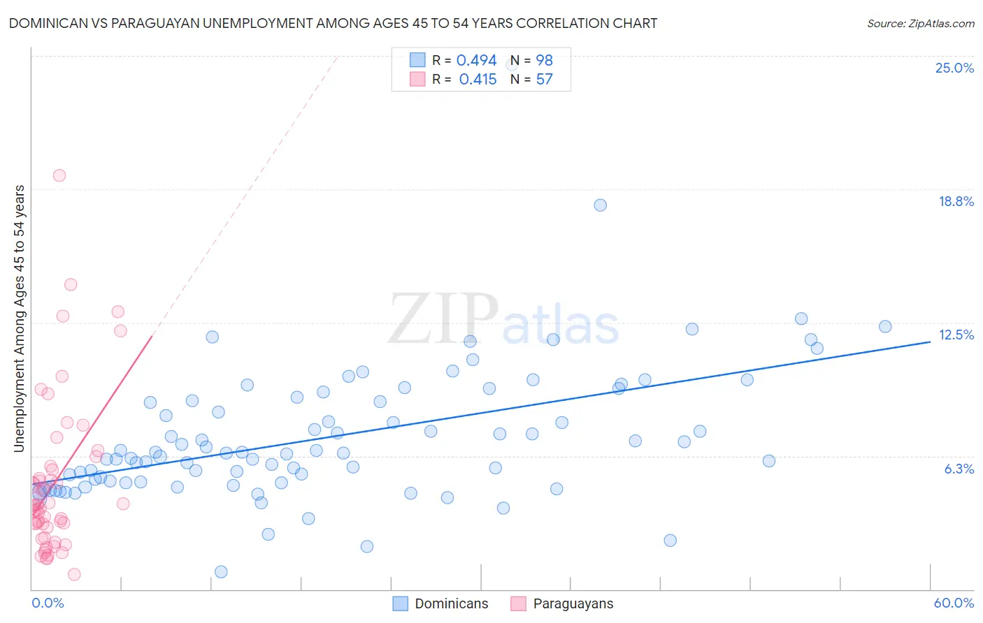 Dominican vs Paraguayan Unemployment Among Ages 45 to 54 years