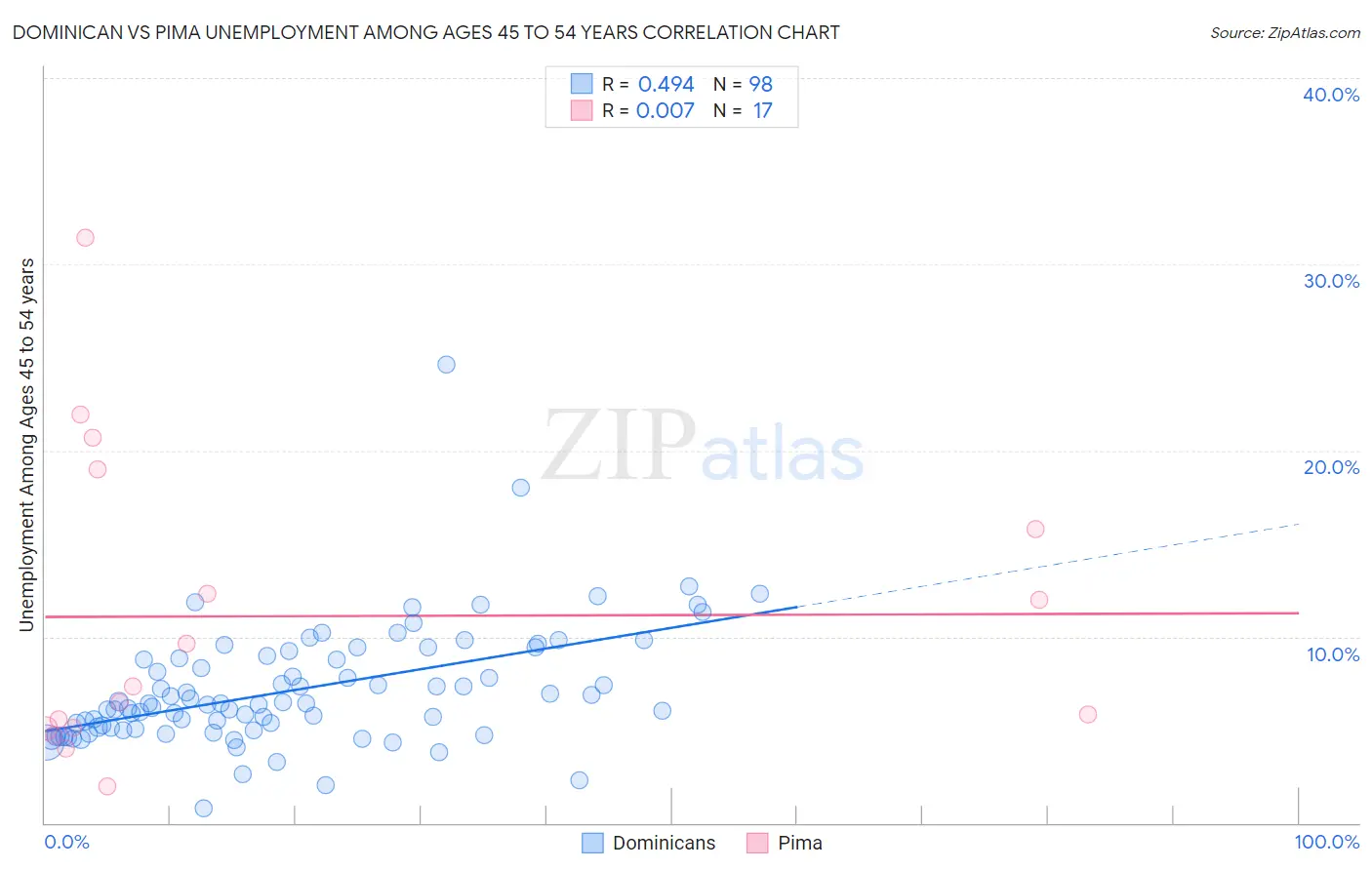 Dominican vs Pima Unemployment Among Ages 45 to 54 years