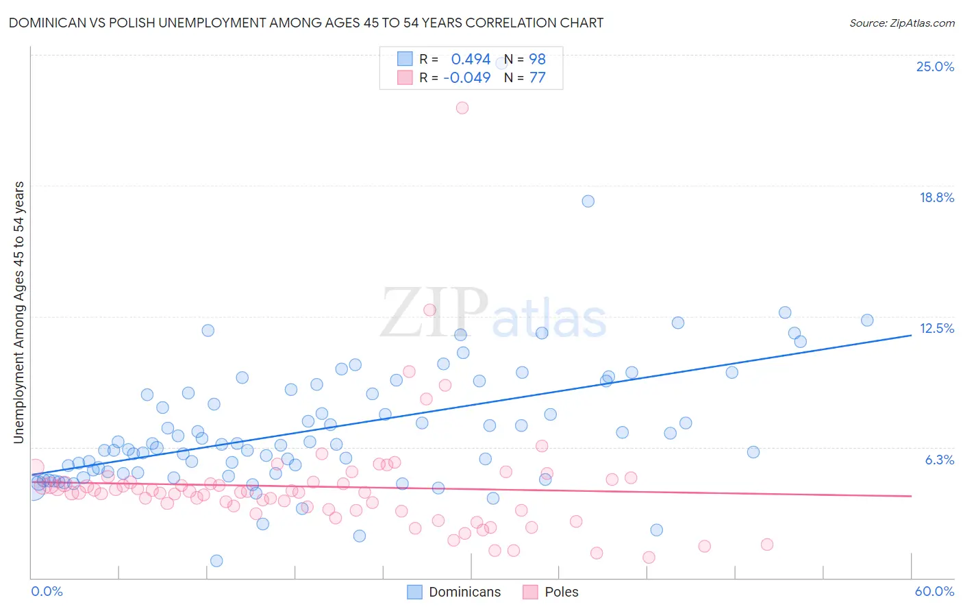 Dominican vs Polish Unemployment Among Ages 45 to 54 years