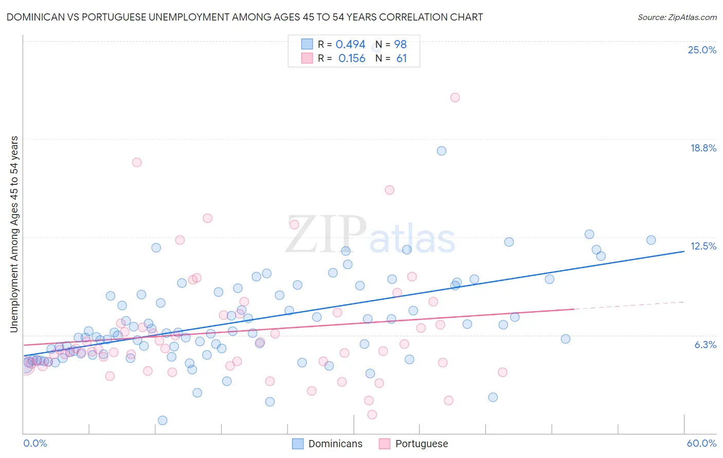 Dominican vs Portuguese Unemployment Among Ages 45 to 54 years