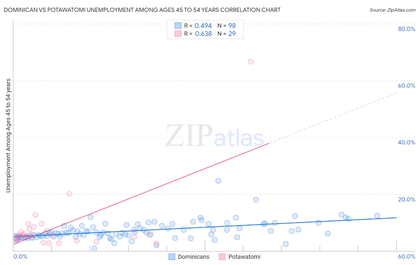 Dominican vs Potawatomi Unemployment Among Ages 45 to 54 years