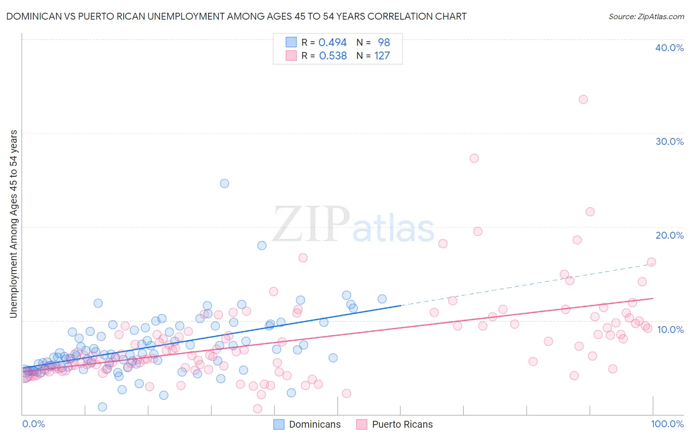 Dominican vs Puerto Rican Unemployment Among Ages 45 to 54 years
