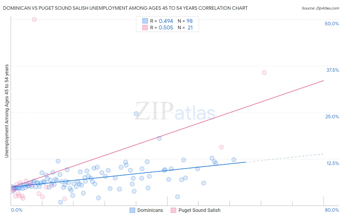 Dominican vs Puget Sound Salish Unemployment Among Ages 45 to 54 years