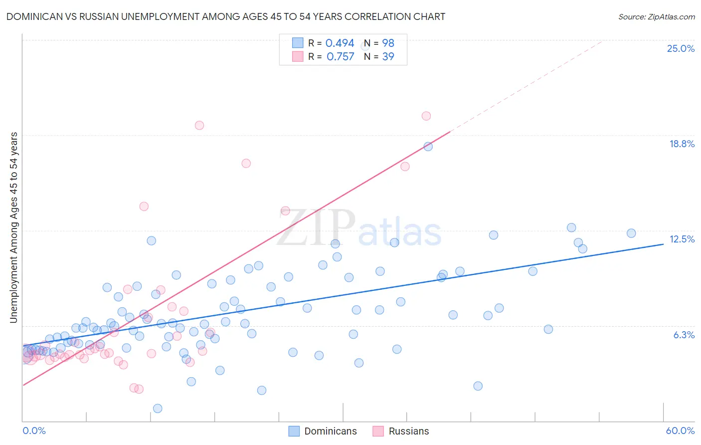 Dominican vs Russian Unemployment Among Ages 45 to 54 years