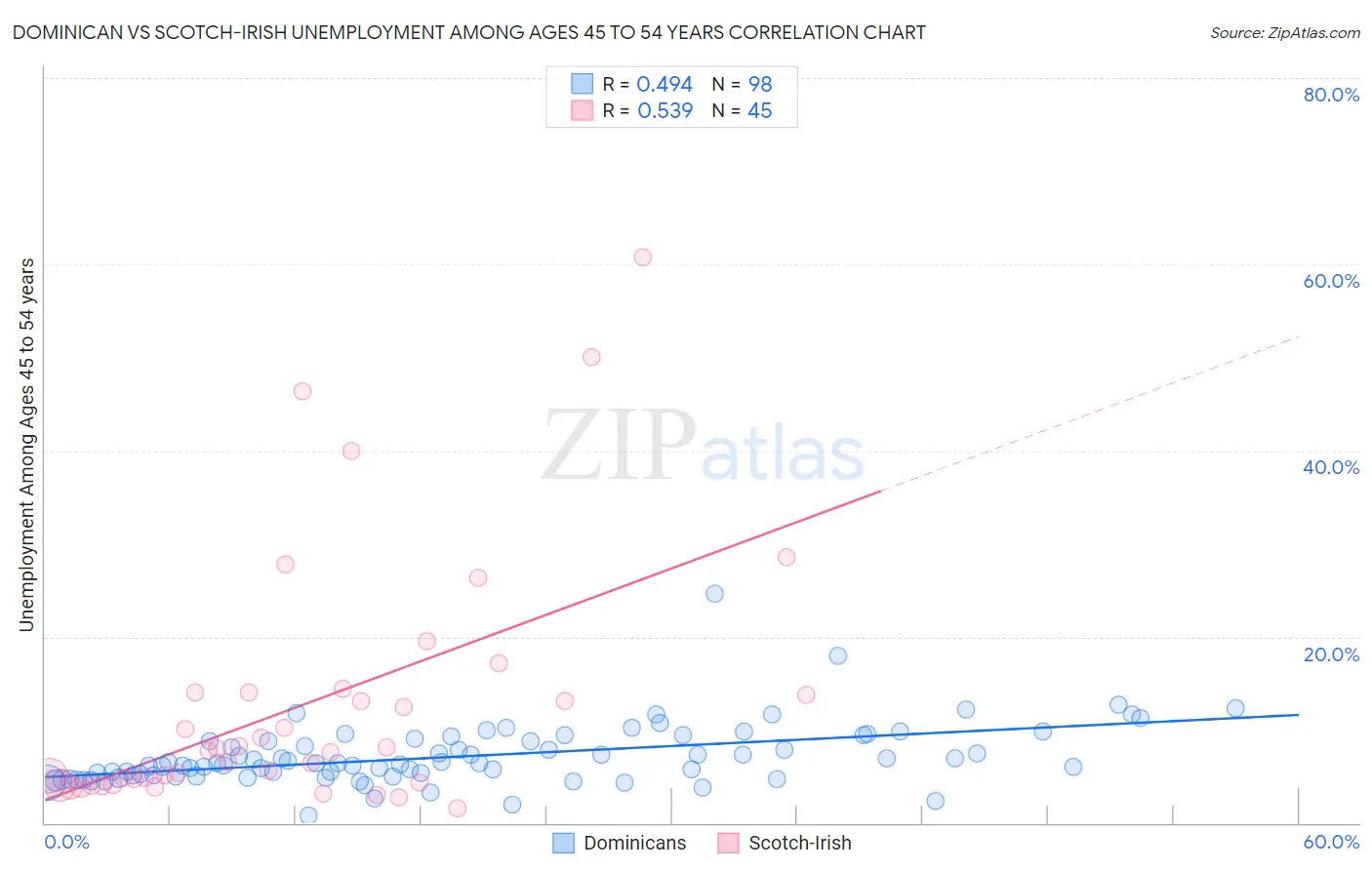 Dominican vs Scotch-Irish Unemployment Among Ages 45 to 54 years