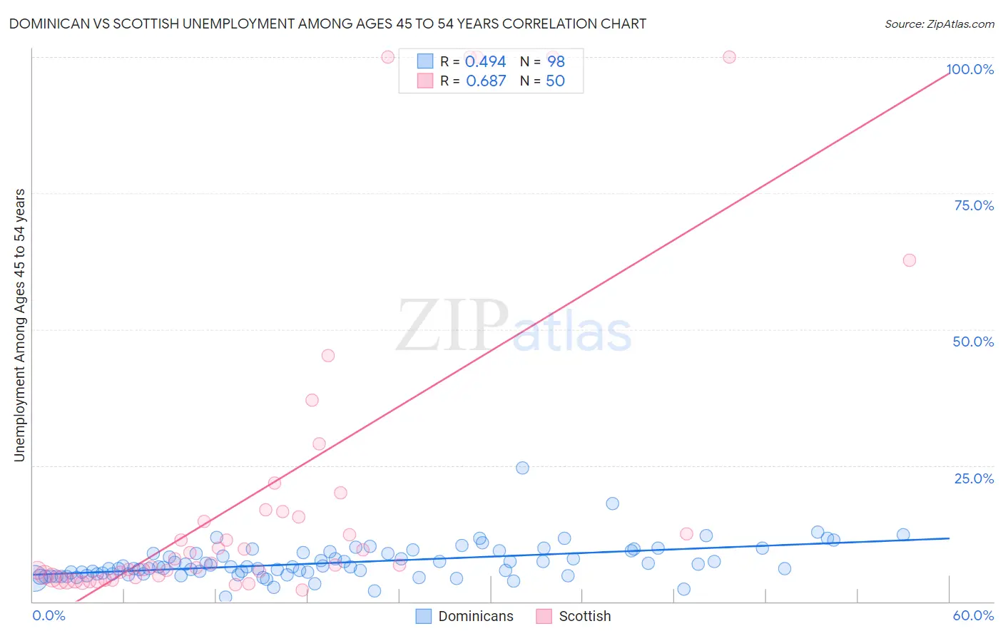 Dominican vs Scottish Unemployment Among Ages 45 to 54 years