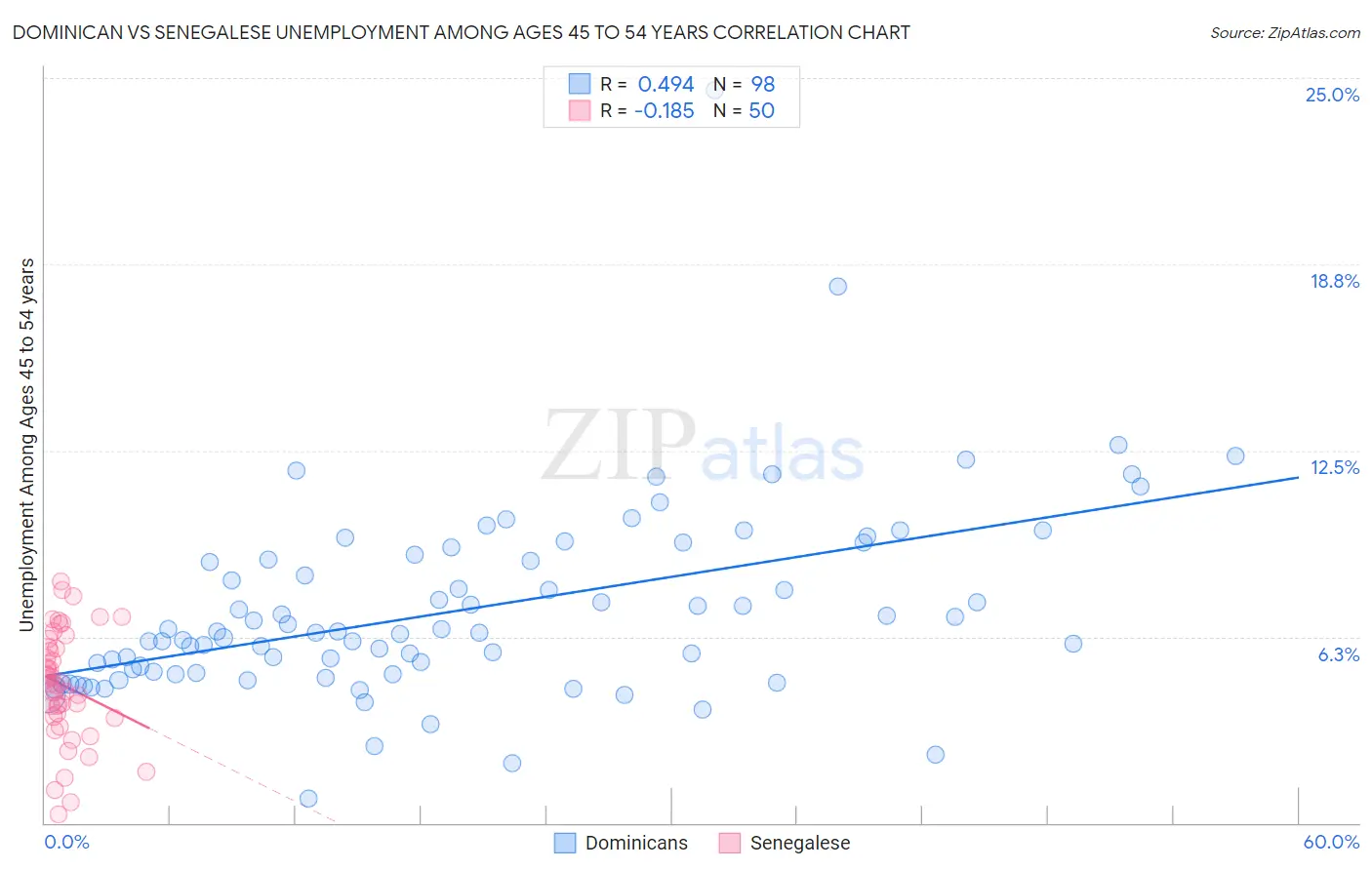 Dominican vs Senegalese Unemployment Among Ages 45 to 54 years