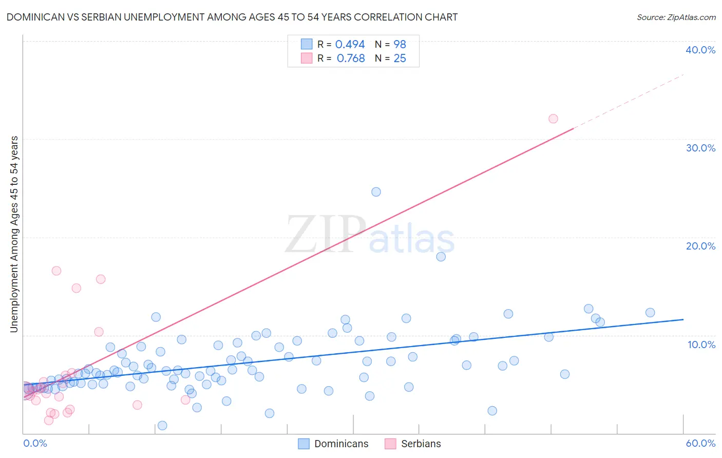 Dominican vs Serbian Unemployment Among Ages 45 to 54 years