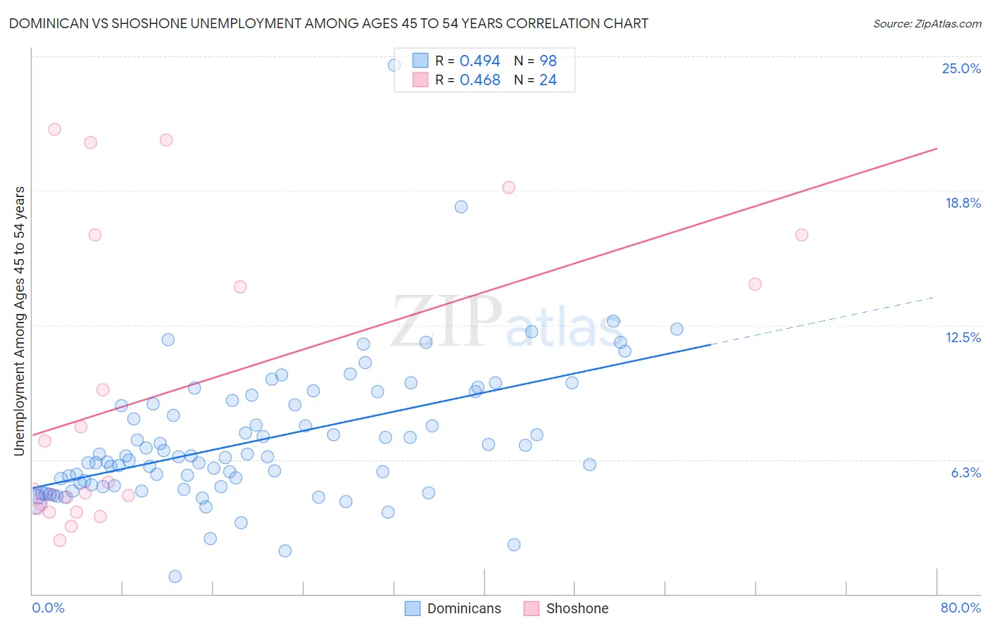 Dominican vs Shoshone Unemployment Among Ages 45 to 54 years