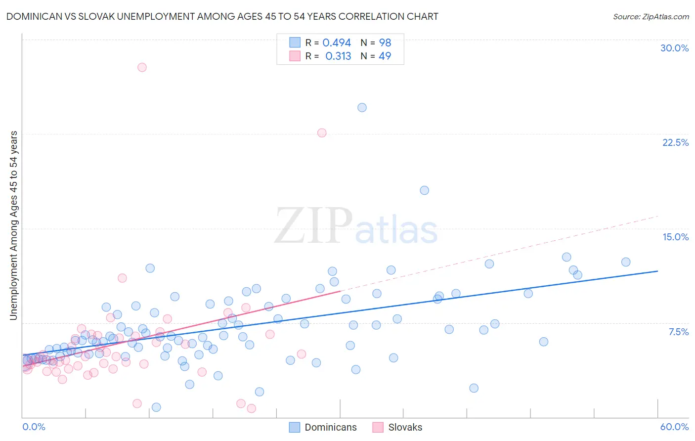 Dominican vs Slovak Unemployment Among Ages 45 to 54 years