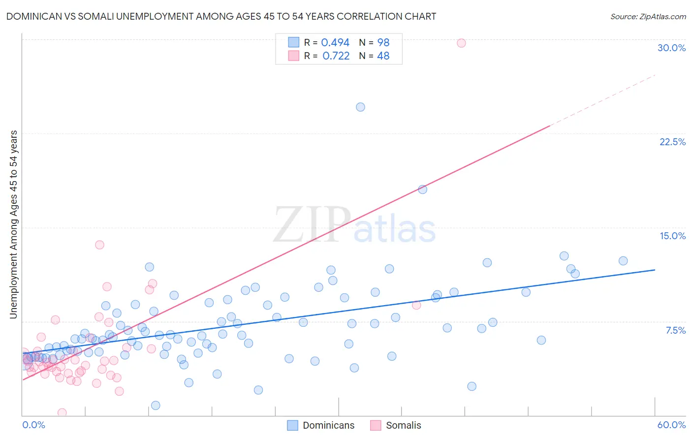 Dominican vs Somali Unemployment Among Ages 45 to 54 years