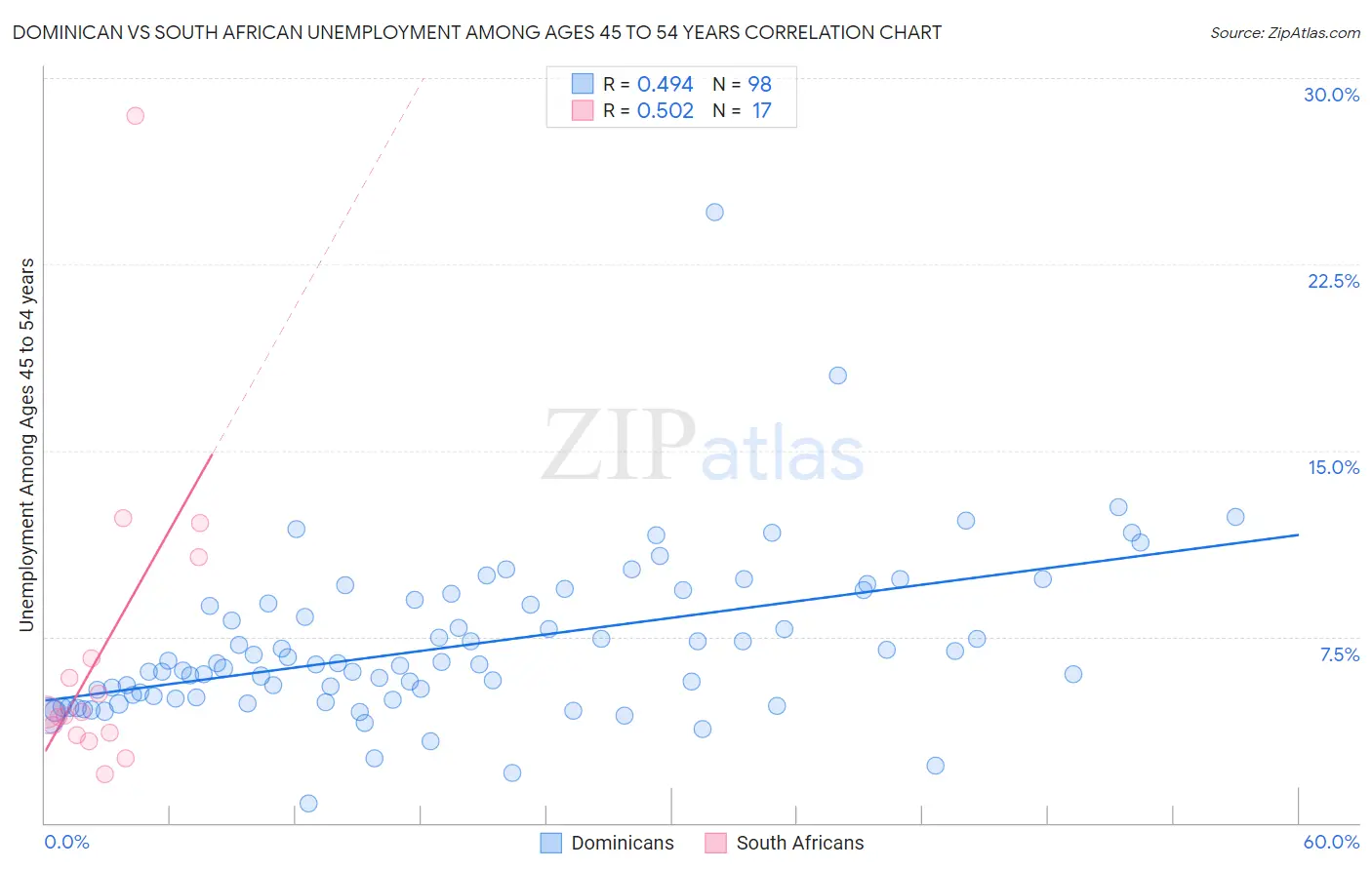 Dominican vs South African Unemployment Among Ages 45 to 54 years