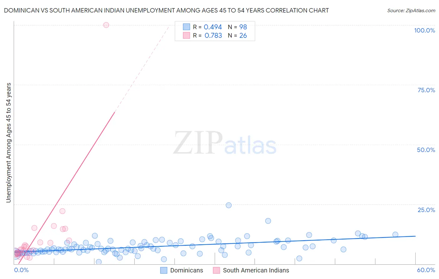 Dominican vs South American Indian Unemployment Among Ages 45 to 54 years