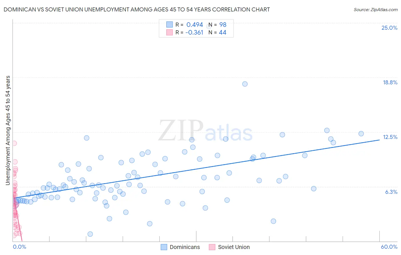 Dominican vs Soviet Union Unemployment Among Ages 45 to 54 years