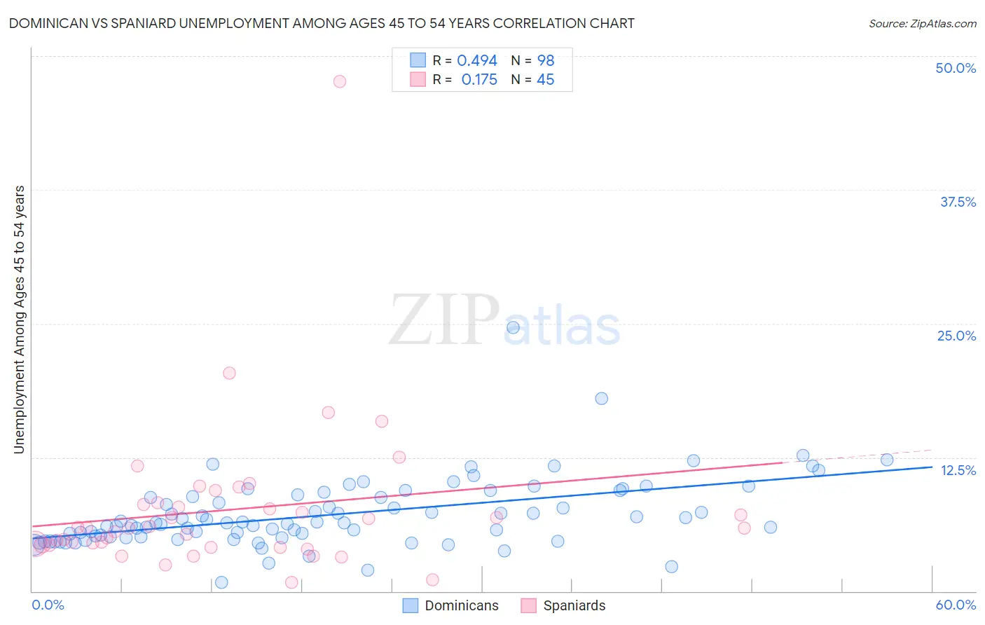 Dominican vs Spaniard Unemployment Among Ages 45 to 54 years
