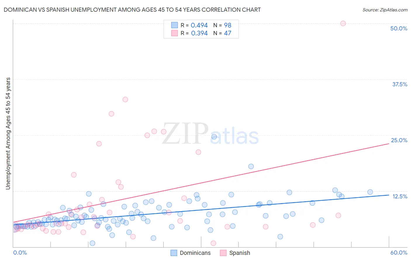 Dominican vs Spanish Unemployment Among Ages 45 to 54 years