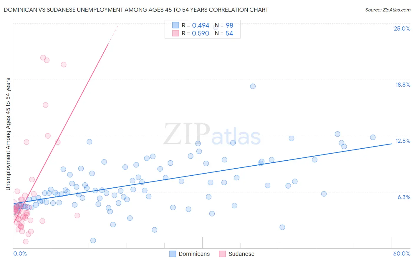 Dominican vs Sudanese Unemployment Among Ages 45 to 54 years