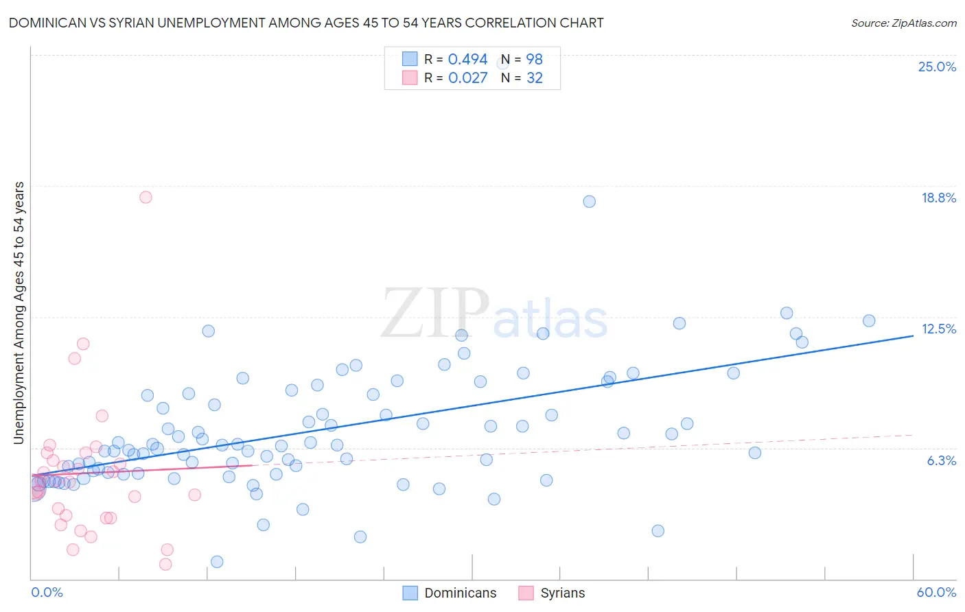 Dominican vs Syrian Unemployment Among Ages 45 to 54 years