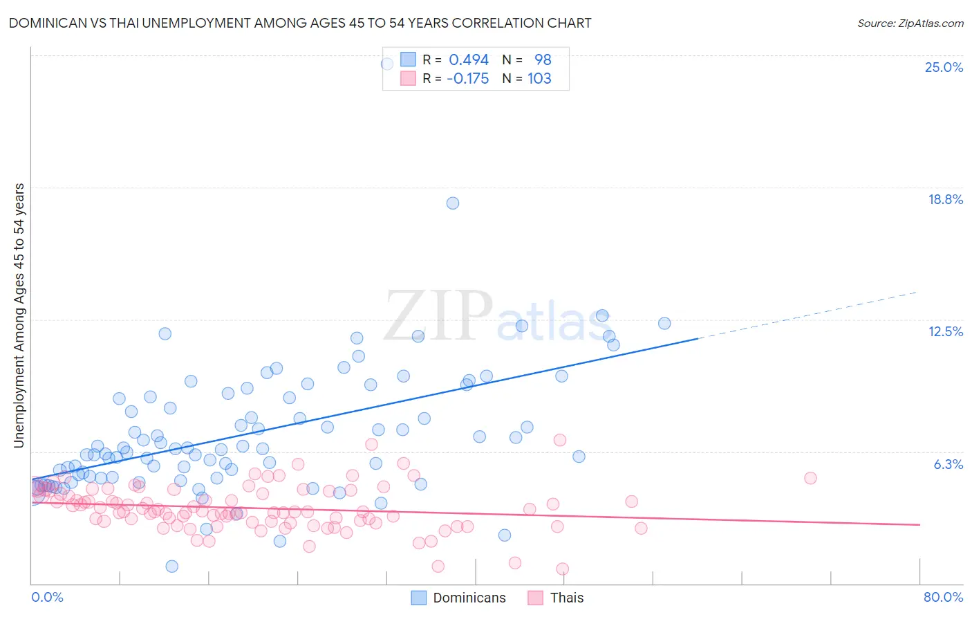 Dominican vs Thai Unemployment Among Ages 45 to 54 years