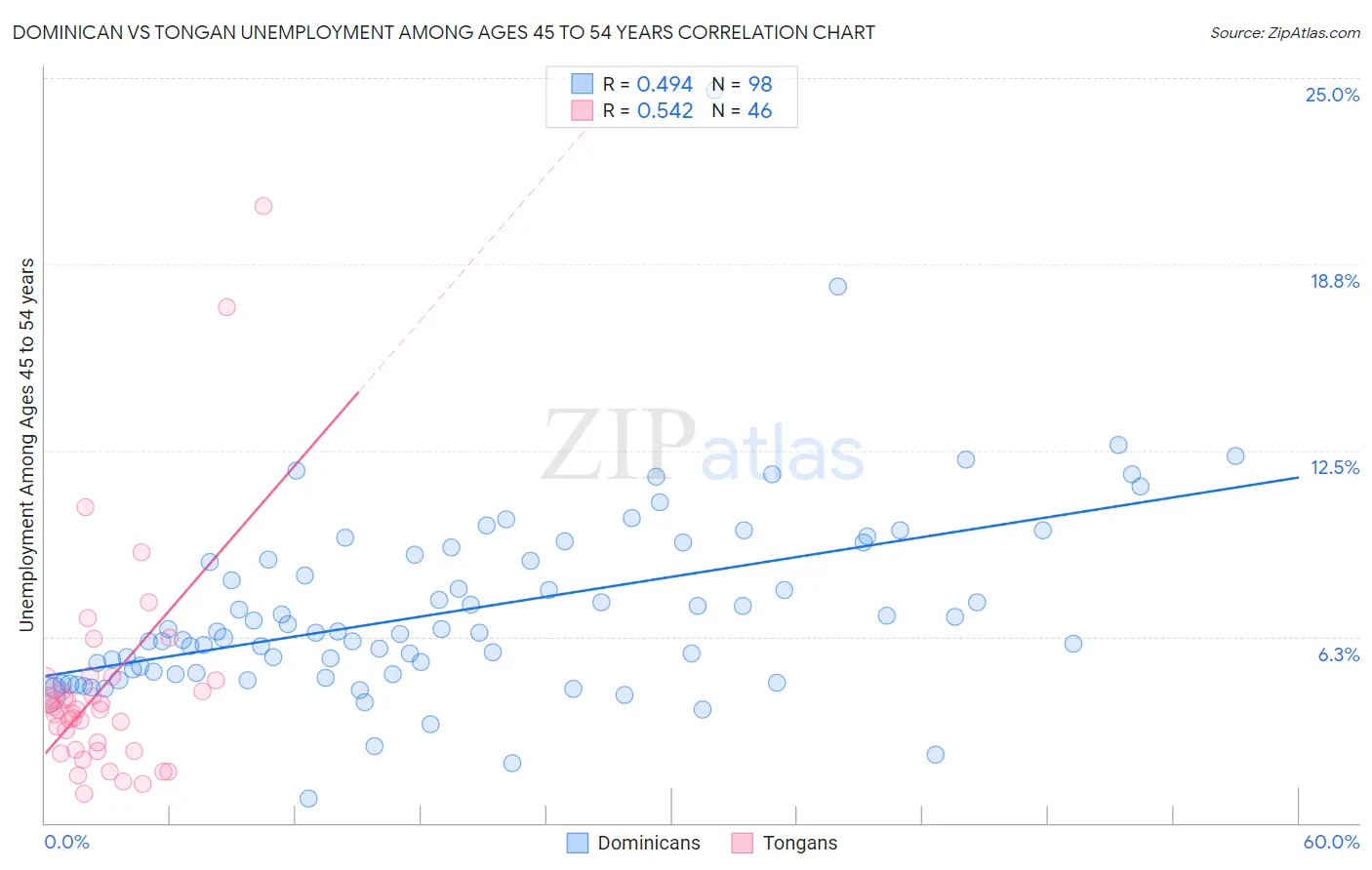 Dominican vs Tongan Unemployment Among Ages 45 to 54 years