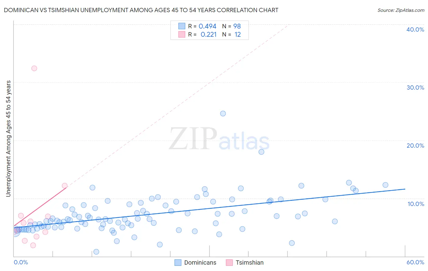 Dominican vs Tsimshian Unemployment Among Ages 45 to 54 years