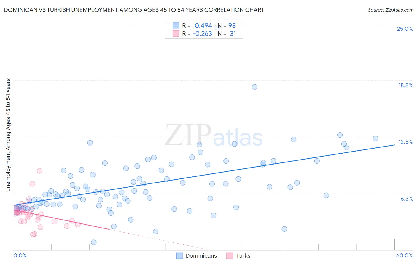 Dominican vs Turkish Unemployment Among Ages 45 to 54 years