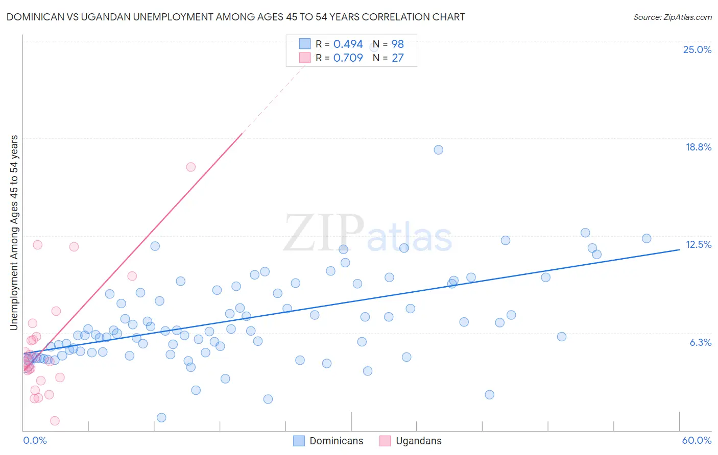 Dominican vs Ugandan Unemployment Among Ages 45 to 54 years