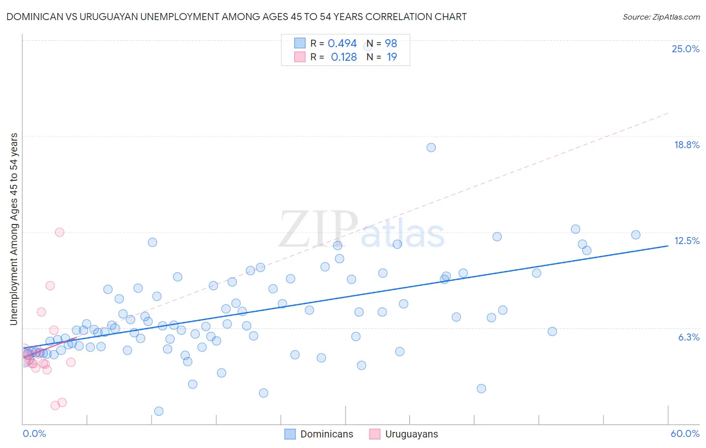 Dominican vs Uruguayan Unemployment Among Ages 45 to 54 years