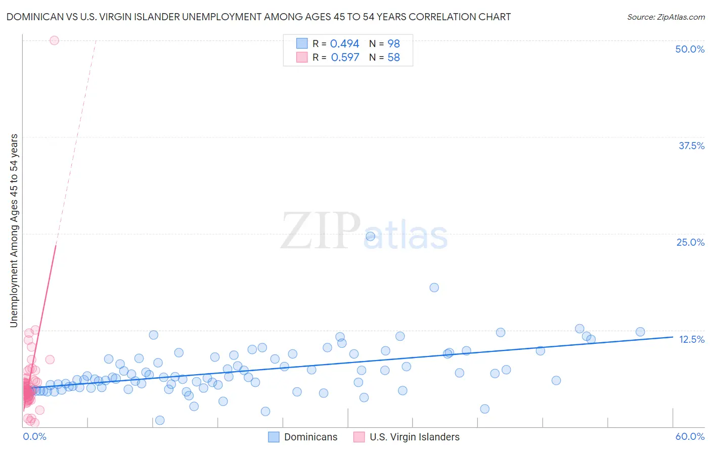 Dominican vs U.S. Virgin Islander Unemployment Among Ages 45 to 54 years