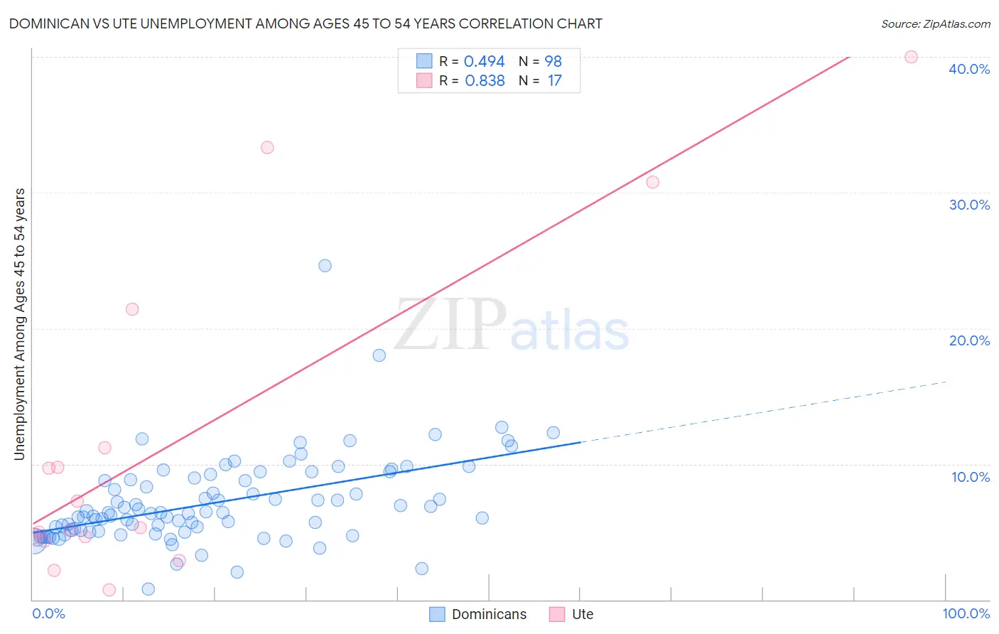 Dominican vs Ute Unemployment Among Ages 45 to 54 years