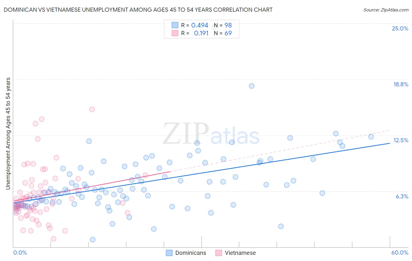 Dominican vs Vietnamese Unemployment Among Ages 45 to 54 years