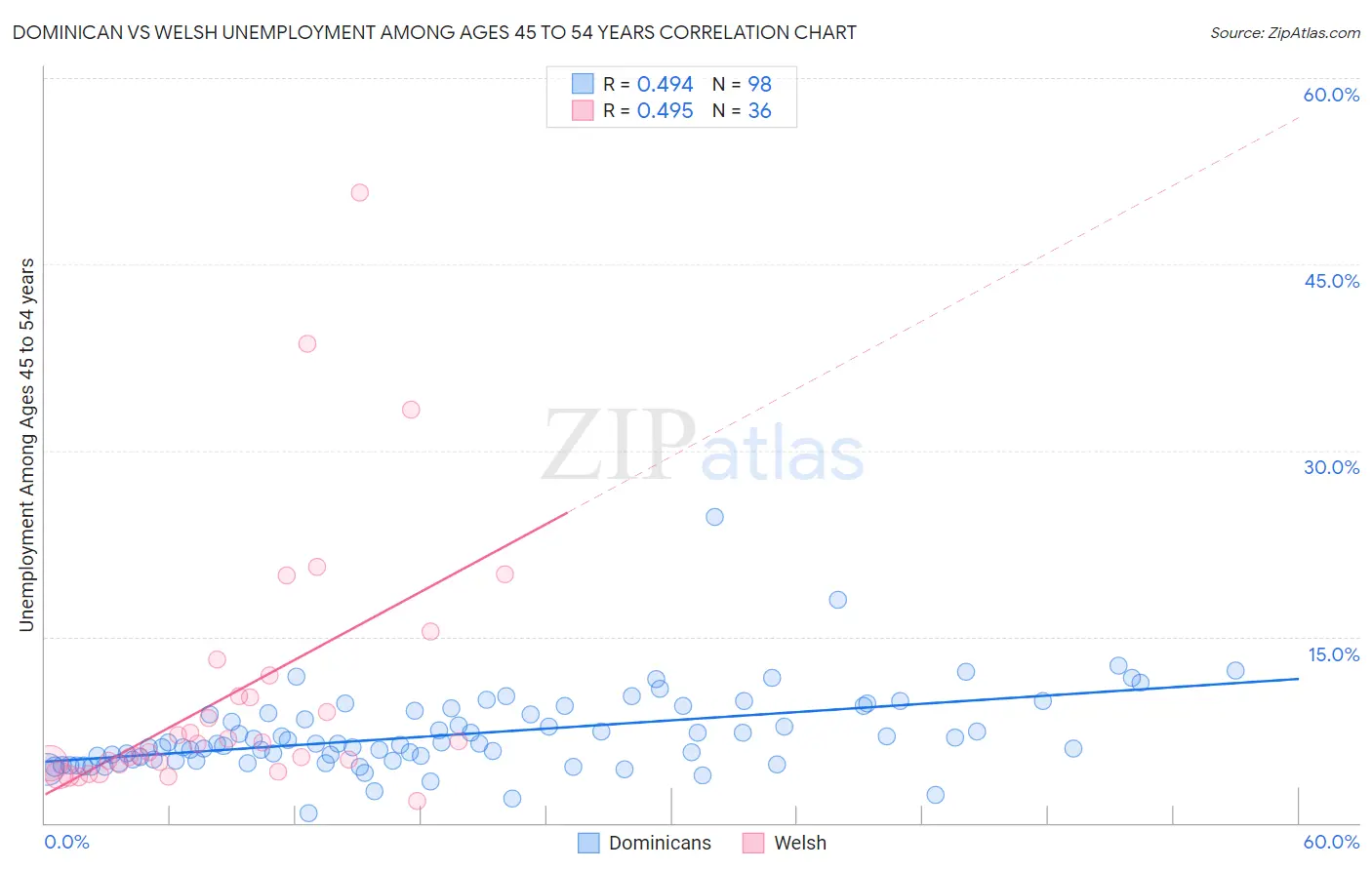 Dominican vs Welsh Unemployment Among Ages 45 to 54 years