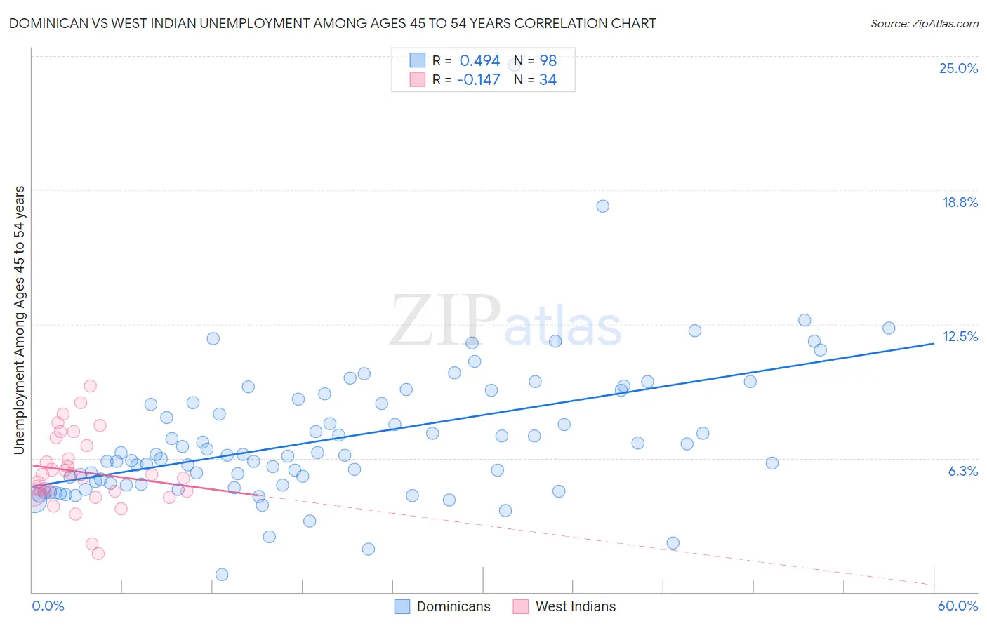 Dominican vs West Indian Unemployment Among Ages 45 to 54 years