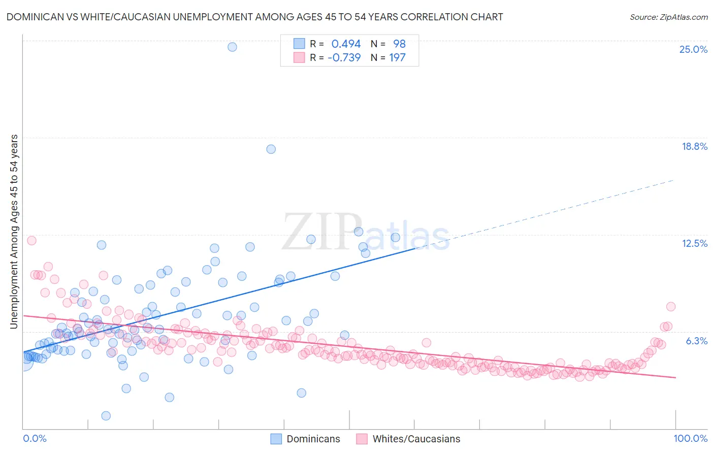 Dominican vs White/Caucasian Unemployment Among Ages 45 to 54 years