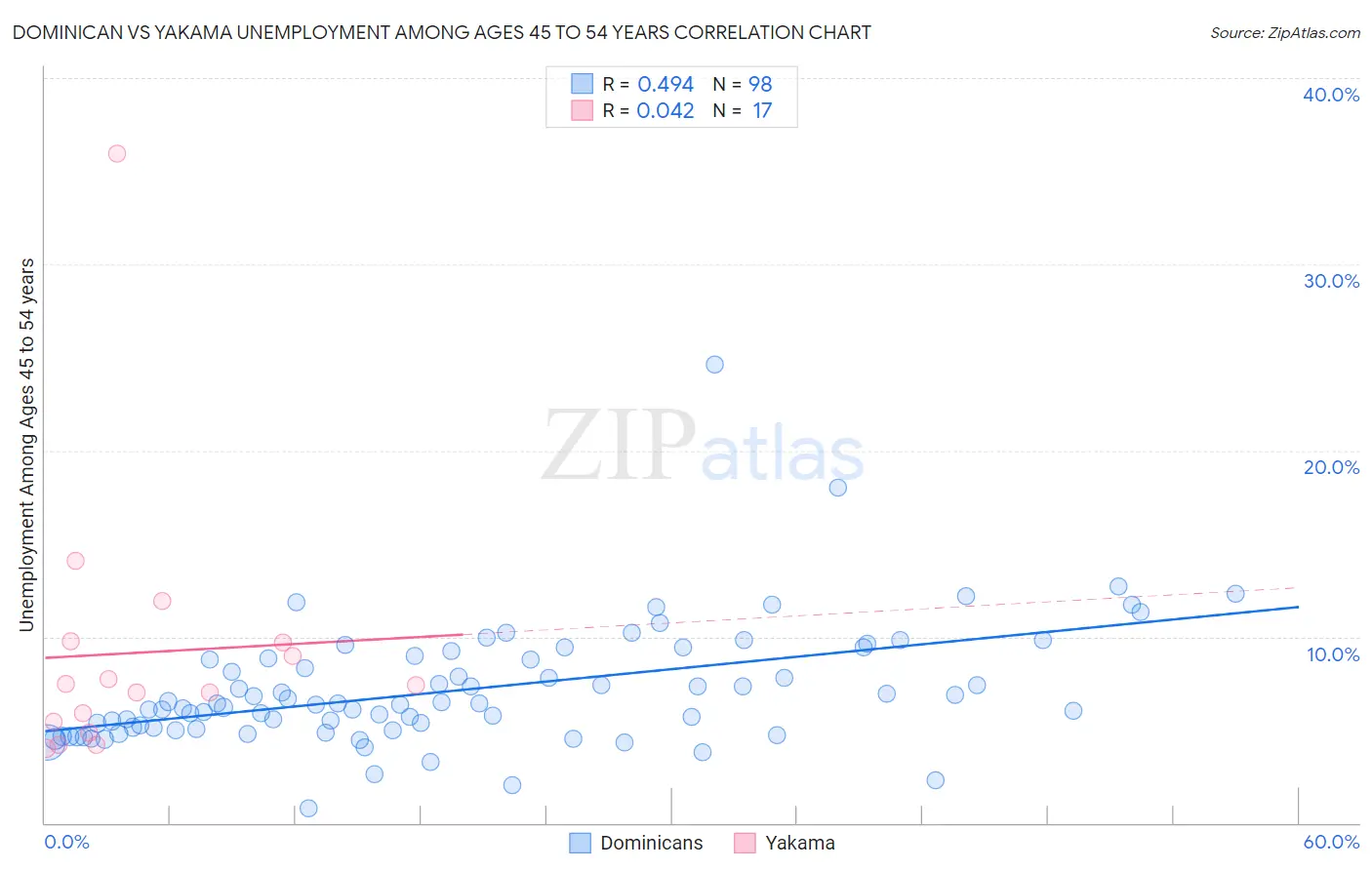 Dominican vs Yakama Unemployment Among Ages 45 to 54 years