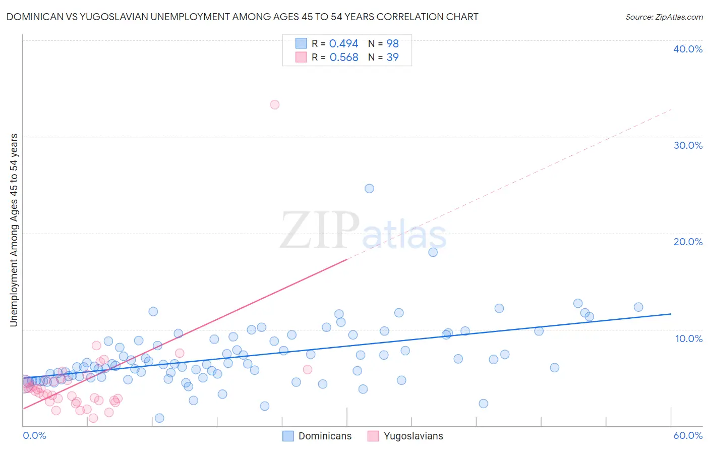 Dominican vs Yugoslavian Unemployment Among Ages 45 to 54 years