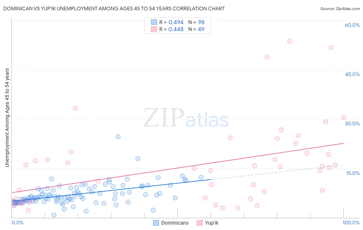 Dominican vs Yup'ik Unemployment Among Ages 45 to 54 years
