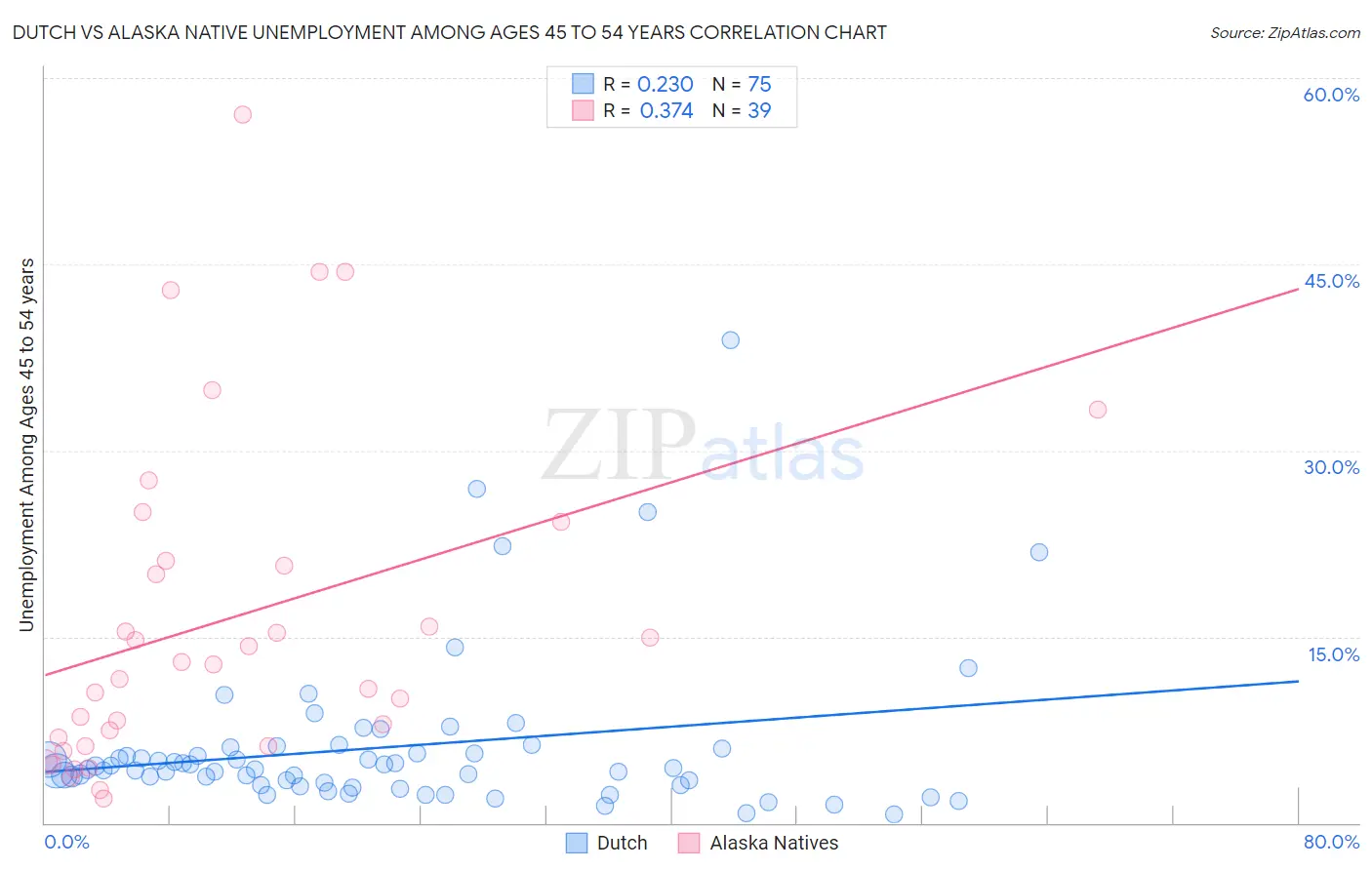 Dutch vs Alaska Native Unemployment Among Ages 45 to 54 years