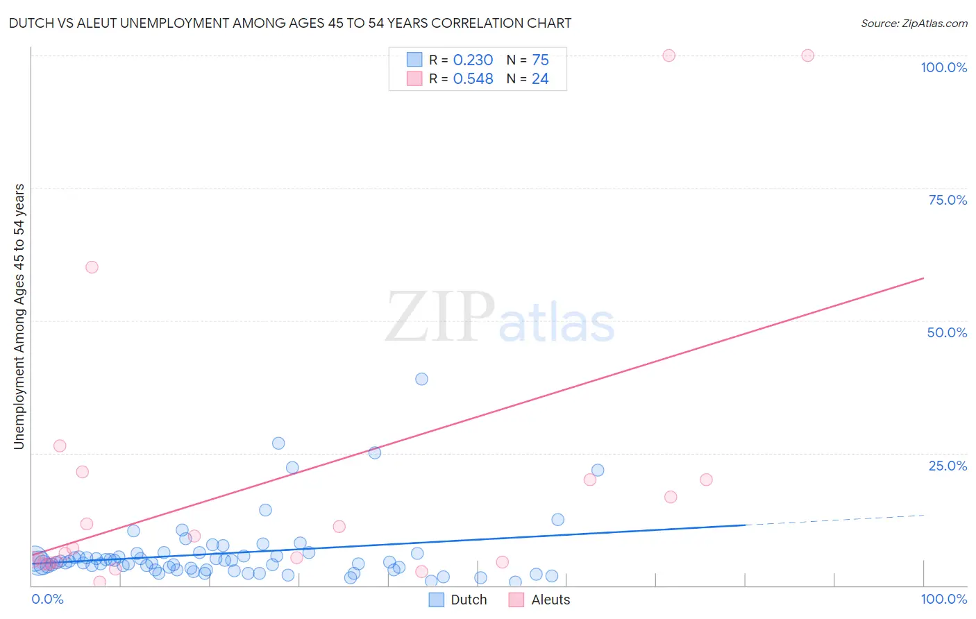 Dutch vs Aleut Unemployment Among Ages 45 to 54 years