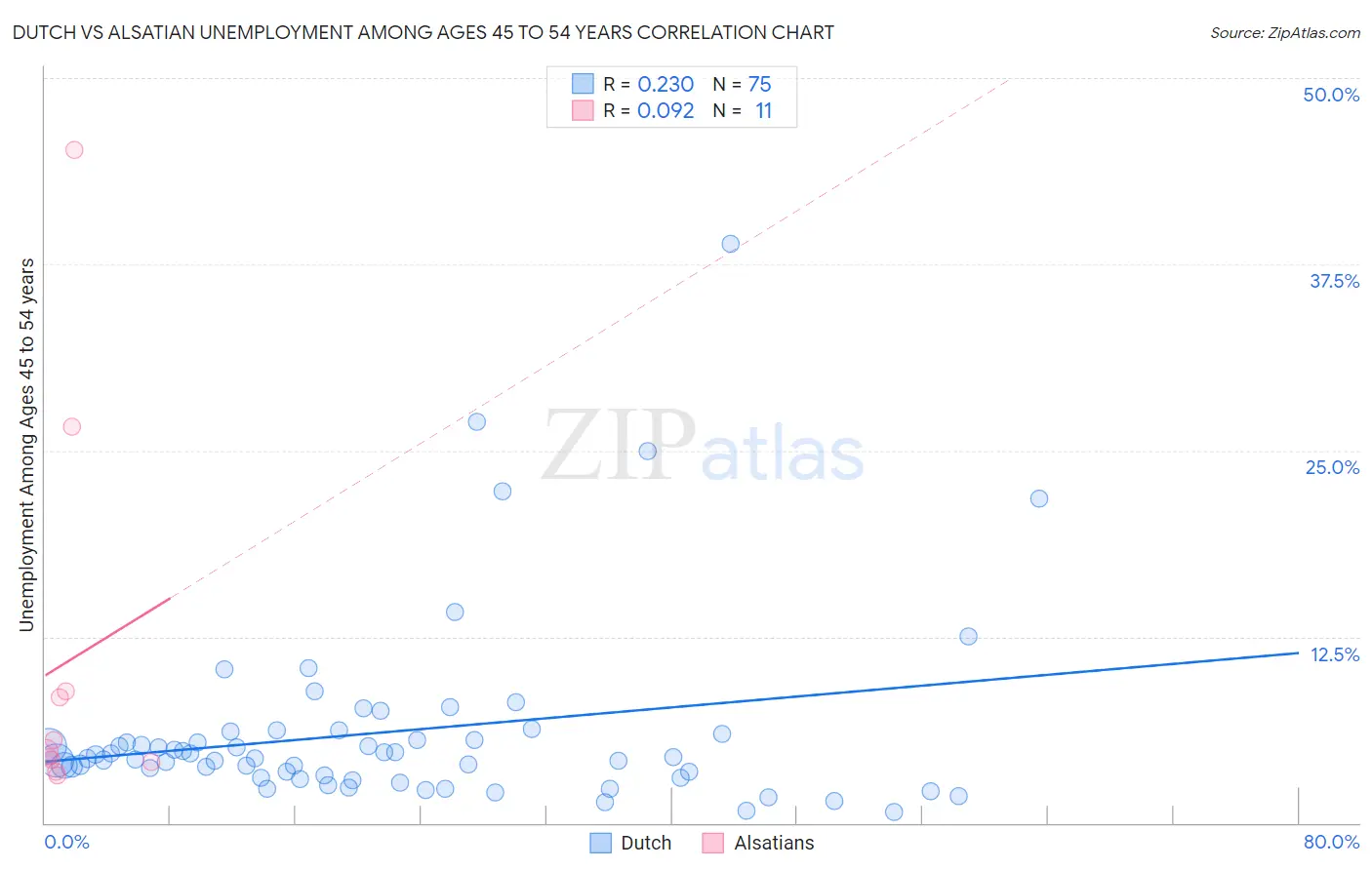 Dutch vs Alsatian Unemployment Among Ages 45 to 54 years