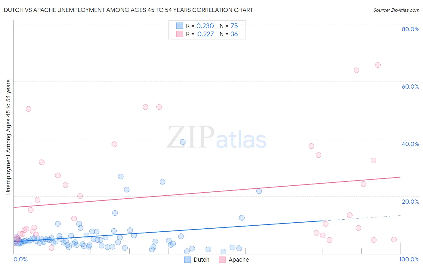 Dutch vs Apache Unemployment Among Ages 45 to 54 years