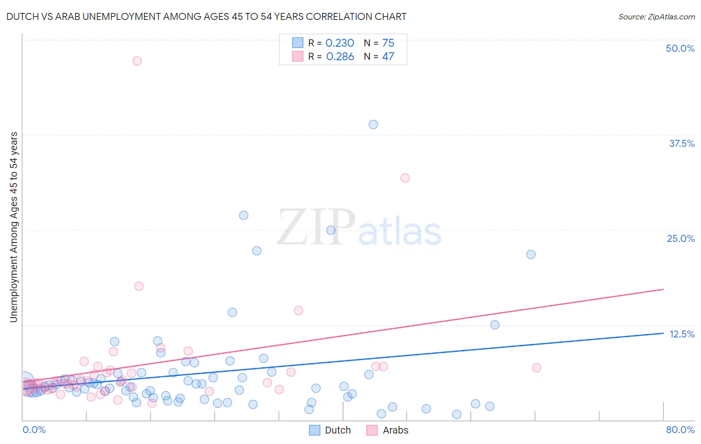 Dutch vs Arab Unemployment Among Ages 45 to 54 years