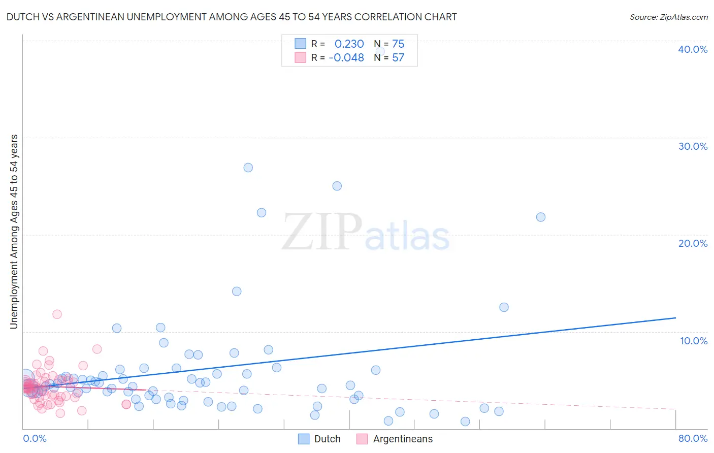 Dutch vs Argentinean Unemployment Among Ages 45 to 54 years