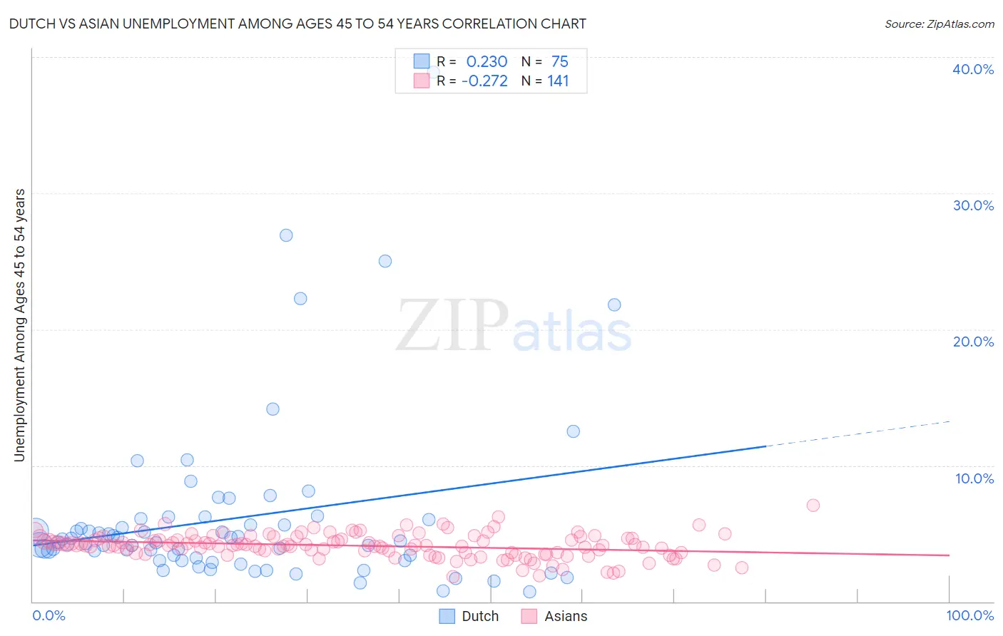 Dutch vs Asian Unemployment Among Ages 45 to 54 years