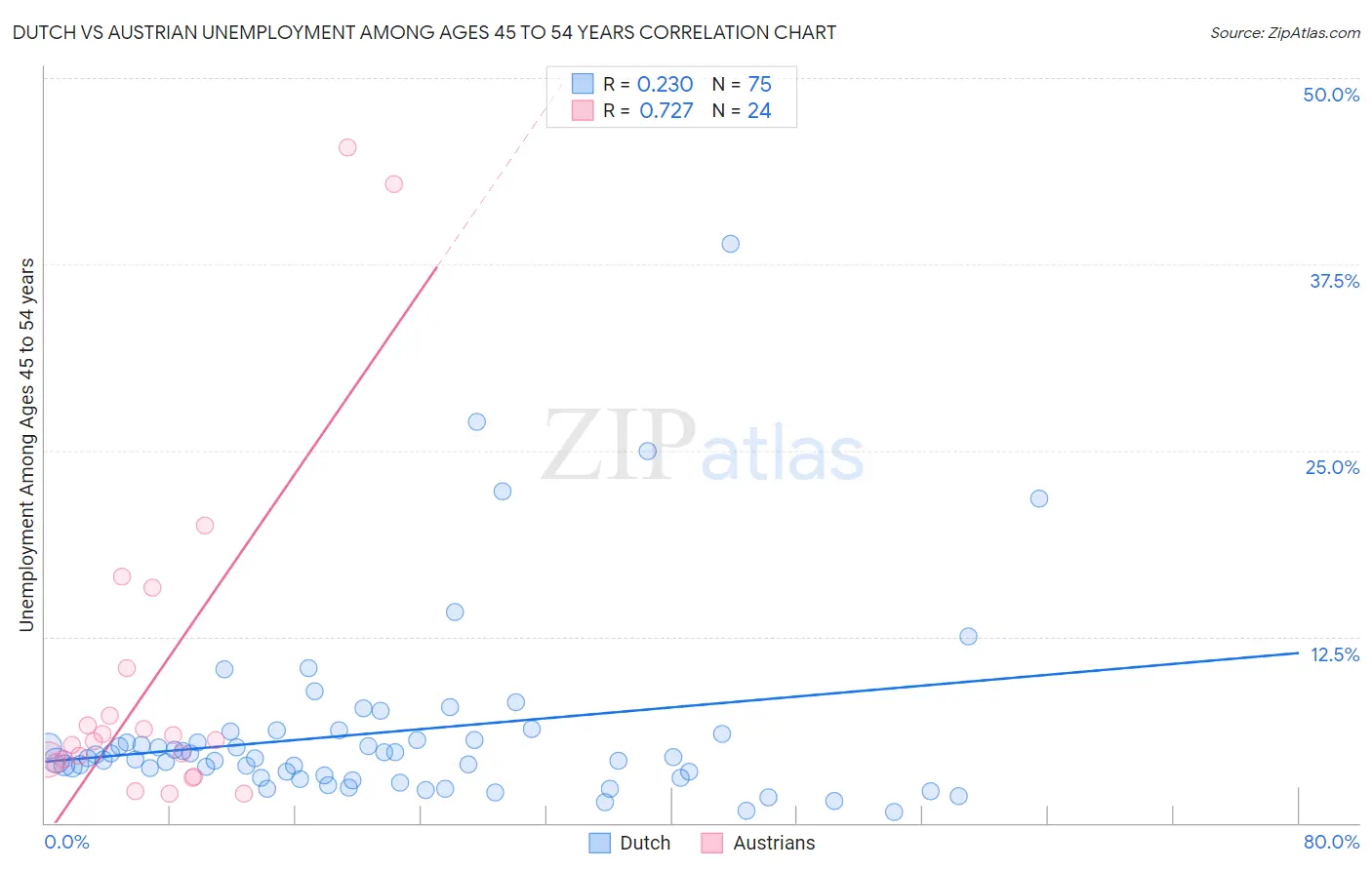 Dutch vs Austrian Unemployment Among Ages 45 to 54 years