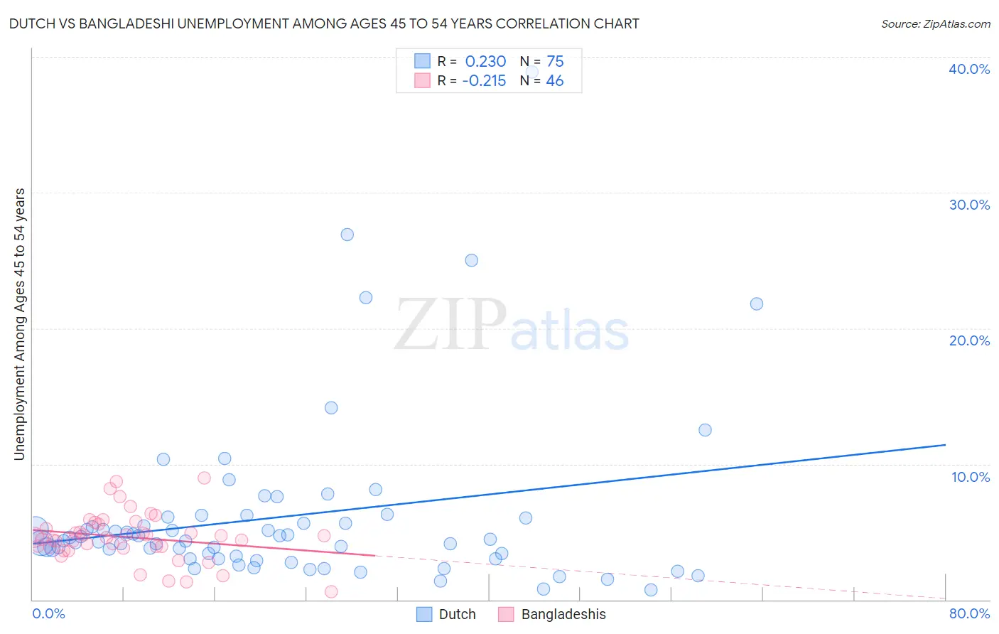 Dutch vs Bangladeshi Unemployment Among Ages 45 to 54 years