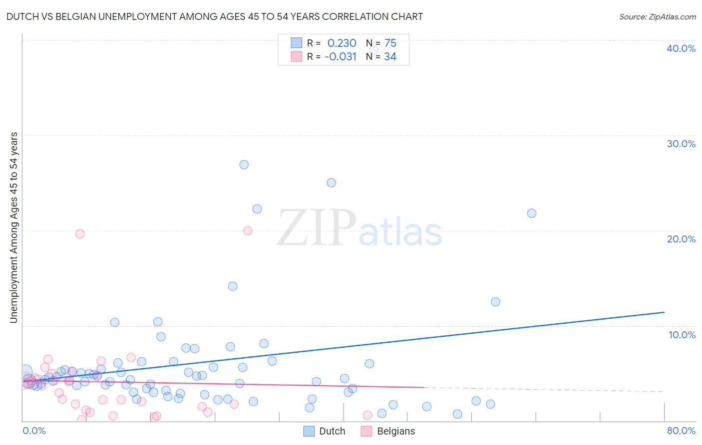 Dutch vs Belgian Unemployment Among Ages 45 to 54 years