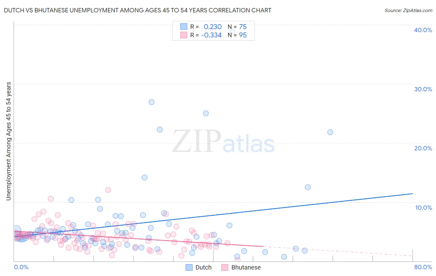 Dutch vs Bhutanese Unemployment Among Ages 45 to 54 years