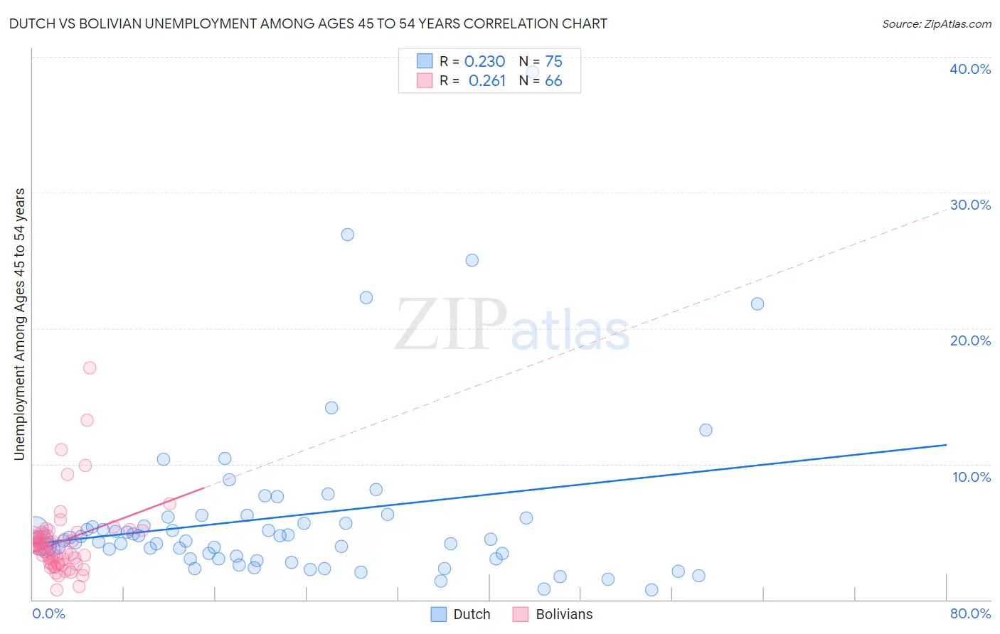 Dutch vs Bolivian Unemployment Among Ages 45 to 54 years