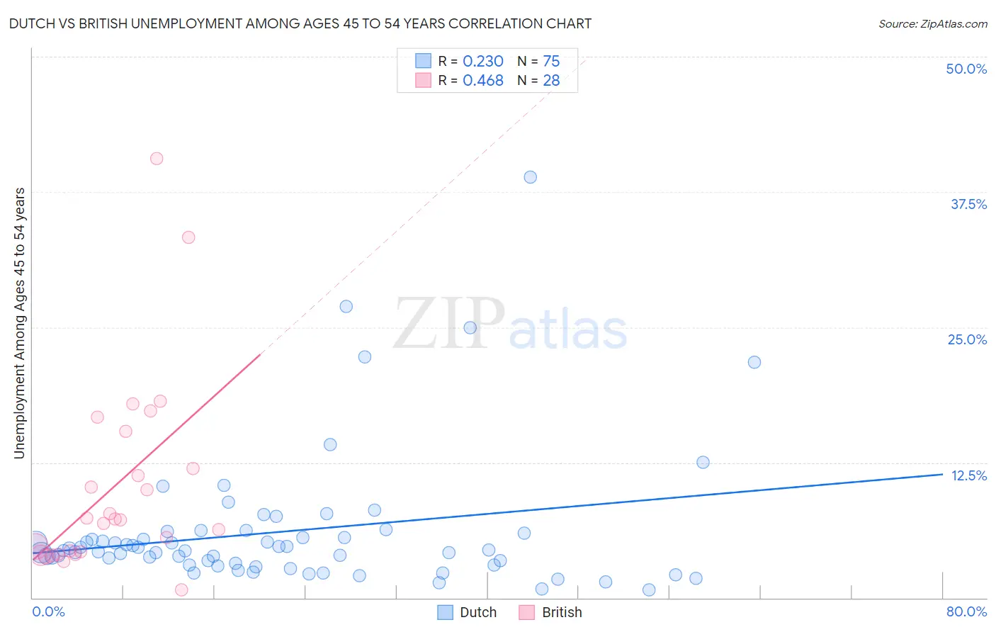 Dutch vs British Unemployment Among Ages 45 to 54 years
